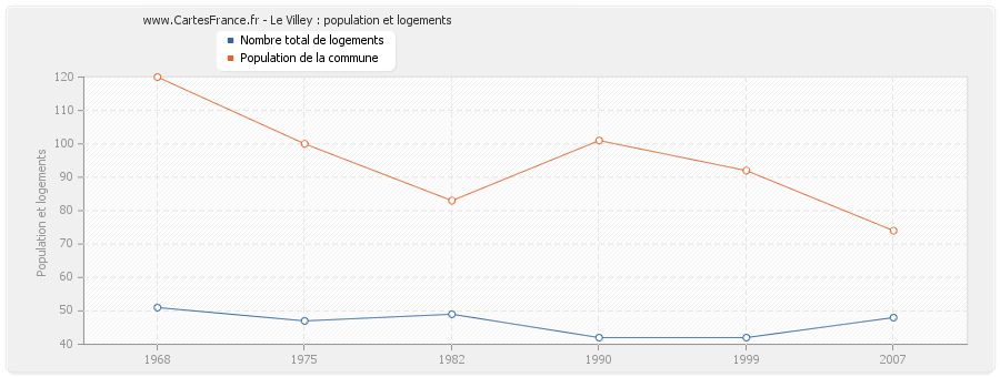 Le Villey : population et logements